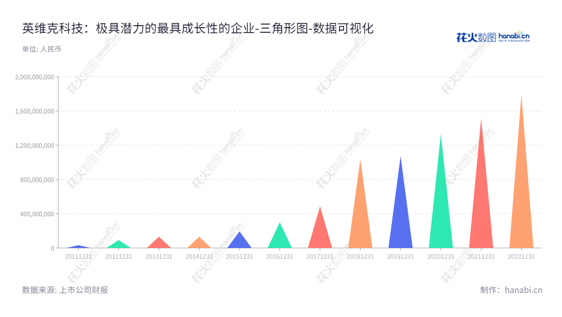 深圳英维克(002837)是一家从事机房温控节能产品、机柜温控节能产品、客车空调、轨道交通列车空调及服务的公司,董事长齐勇,总经理齐勇。,"002837","英维克","Envicool","齐勇","齐勇","国证2000","国证A指","深市精选","中小300","中小创新","数据可视化","上市公司财报","数据分析","三角形图","花火数图","图表"