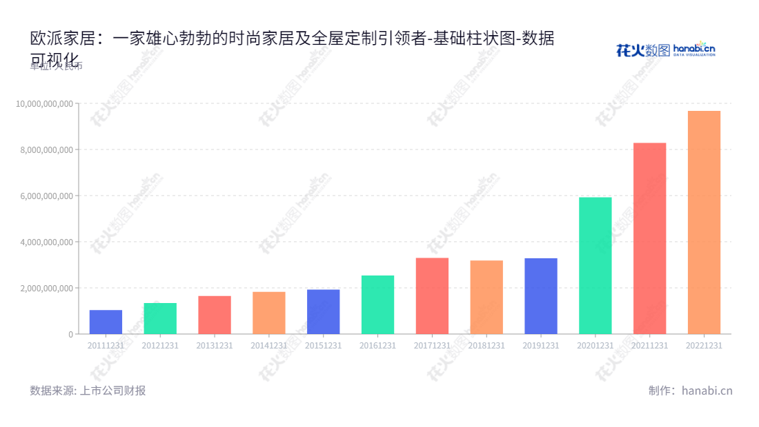 欧派家居集团股份有限公司（Oppein Home Group Inc.），位于广东广州，专注于全屋定制家居产品的设计、研发、生产、销售、安装及室内装饰服务，提供整体家装解决方案。,"603833","欧派家居","Oppein Home","姚良松","姚良松","分析师指数","国证Ａ指","沪深300","巨潮大盘","上证380","数据可视化","上市公司财报","数据分析","基础柱状图","花火数图","图表"