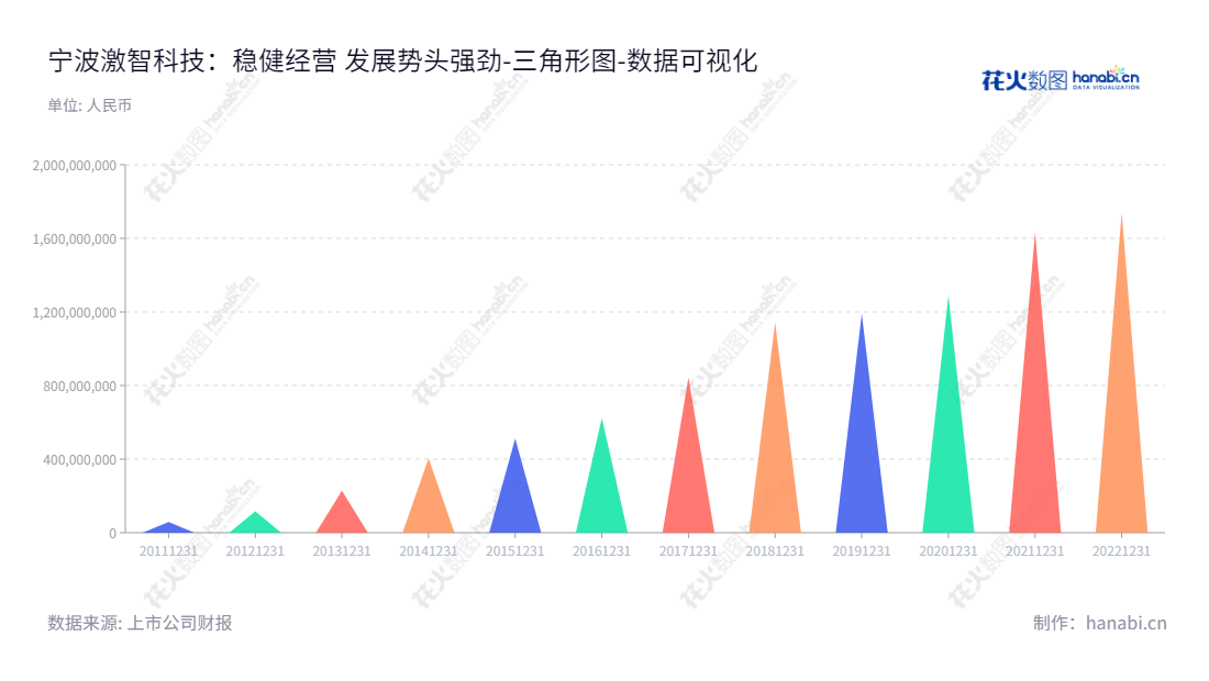 宁波激智科技(300566)是一家液晶显示器用光学膜产品的研发、生产和销售企业，总部位于浙江省宁波市，致力于提供优质的产品与服务。,"300566","激智科技","Exciton Technology","张彦","张彦","国证2000","国证Ａ指","数据可视化","上市公司财报","数据分析","三角形图","花火数图","图表"