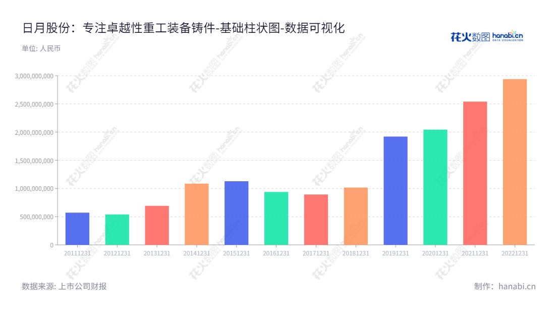 日月重工股份有限公司(Riyue Heavy Industry Co., Ltd.),位于浙江宁波,专业生产大型重工装备铸件,董事长傅明康,网址www.riyuehi.com。,"603218","日月股份","Riyue","傅明康","傅明康","ESG 300","国证A指","巨潮小盘","上证380","中证500","数据可视化","上市公司财报","数据分析","基础柱状图","花火数图","图表"