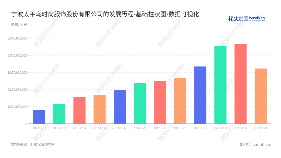 宁波太平鸟时尚服饰股份有限公司位于浙江省宁波市，是国内知名的品牌服饰设计、生产和销售公司。多年来，太平鸟通过不断发展与创新，获得了较高的市场知名度，在全国范围内享有很高的美誉。,"603877","太平鸟","Peacebird","张江平","张江平","国证2000","国证Ａ指","数据可视化","上市公司财报","数据分析","基础柱状图","花火数图","图表"