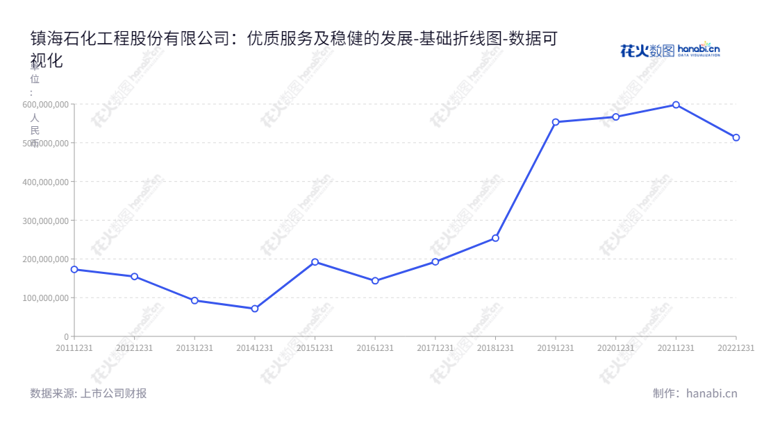 <meta name="description" content="镇海石化工程股份有限公司(Zhenhai Petrochemical Engineering Co., Ltd.),总部位于浙江宁波市,它提供从工程前期的规划咨询到设计、采购、施工管理、开车、结算审核到运营服务的一站式解决方案。其负债合计从2013年的92508733.65元到2022年的513393300.40元不断增加。">,"603637","镇海股份","Zhenhai","姚国锋","冯鲁苗","国证A指","数据可视化","上市公司财报","数据分析","基础折线图","花火数图","图表"