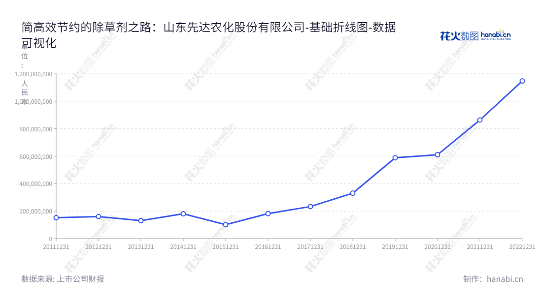 山东先达农化股份有限公司是一家生产销售安全、高效、低毒、环境友好除草剂以及杀菌剂、医药和农药中间体的企业,董事长王现全,总经理门亮。,"603086","先达股份","Cynda","王现全","门亮","国证A指","数据可视化","上市公司财报","数据分析","基础折线图","花火数图","图表"
