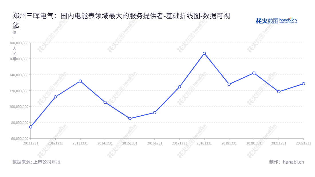 郑州三晖电气股份有限公司是一家位于河南郑州市的专业从事电能表生产、检定、使用及信息采集的研发、设计、生产和销售一体化的专业企业。,"002857","三晖电气","SMS Electric","胡坤","胡坤","国证Ａ指","数据可视化","上市公司财报","数据分析","基础折线图","花火数图","图表"