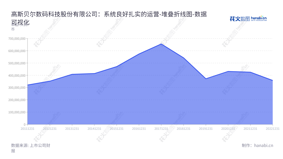 高斯贝尔数码科技股份有限公司（Gospell Digital Technology Co., Ltd.），位于中国湖南郴州市，是一家数字电视软硬件产品的研发、生产与销售于一体的公司，致力于为用户带来最高品质的数码产品及服务。,"002848","高斯贝尔","Gospell","孙华山","郝建清","国证Ａ指","数据可视化","上市公司财报","数据分析","堆叠折线图","花火数图","图表"