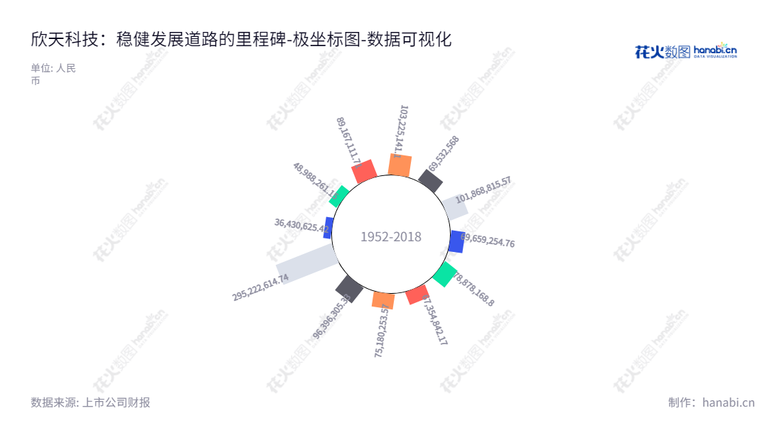 欣天科技（300615）是一家位于深圳的移动通信产业射频金属元器件和射频结构件的研发、生产和销售企业，董事长石伟平，总经理石伟平。,"300615","欣天科技","XDC","石伟平","石伟平","国证Ａ指","数据可视化","上市公司财报","数据分析","极坐标图","花火数图","图表"