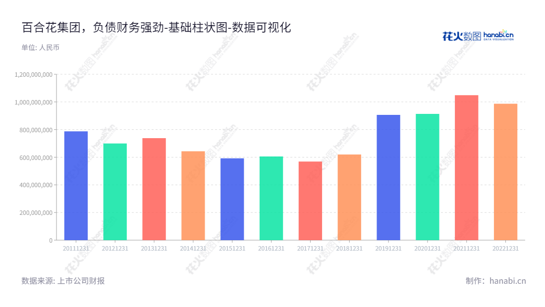 百合花集团是一家浙江省杭州市的有机颜料及中间体研发、生产、销售及服务的公司，百合花集团股份有限公司（Lily Group Co., Ltd.）董事长陈立荣兼任总经理，Lily Group在2013到2022年期间流动负债有不断增加的趋势。,"603823","百合花","Lily","陈立荣","陈立荣","国证2000","国证Ａ指","数据可视化","上市公司财报","数据分析","基础柱状图","花火数图","图表"
