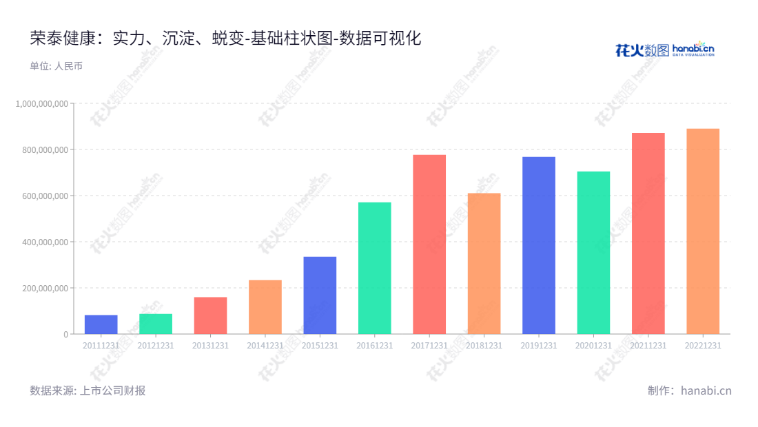 上海荣泰健康科技股份有限公司（603579），从事按摩器具的设计、研发、生产和销售，成立于2013年，总部设于上海。以良好的信誉和卓越的品质，为消费者提供优质的产品和服务。,"603579","荣泰健康","Rongtai Health","林光荣","林琪","国证Ａ指","数据可视化","上市公司财报","数据分析","基础柱状图","花火数图","图表"