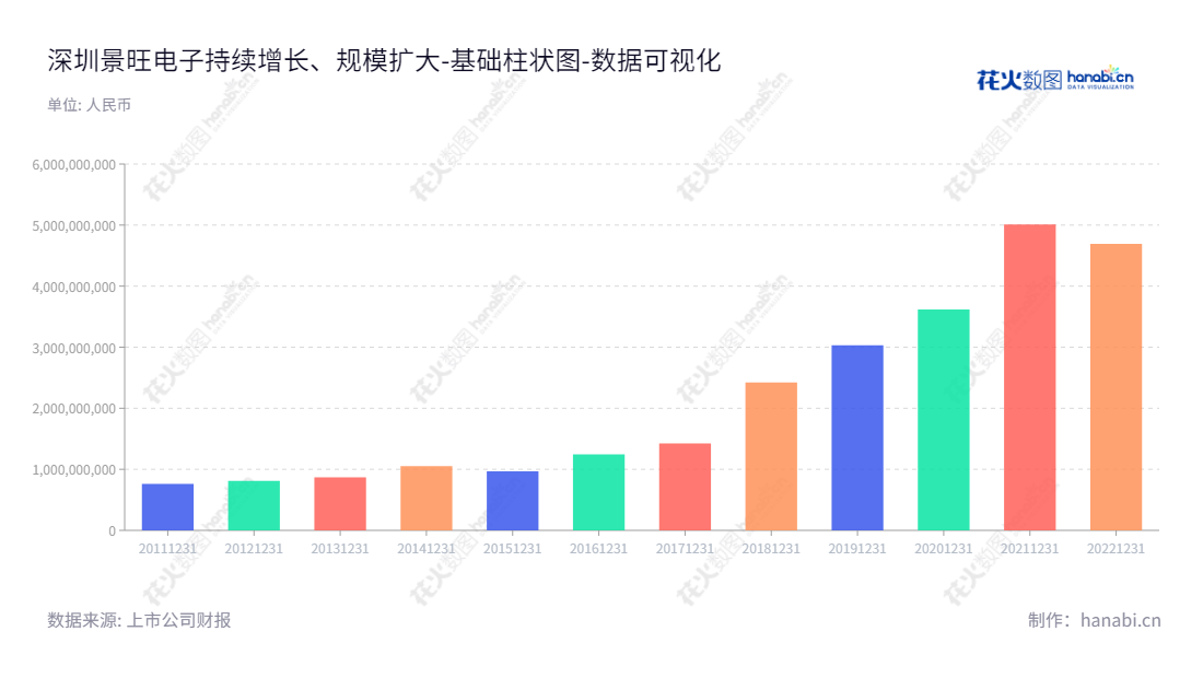 深圳市景旺电子股份有限公司是一家专业从事印制电路板研发、生产及销售的制造商，成立多年来一直坚持贯彻以客户为中心的战略思想。,"603228","景旺电子","Kinwong Electronic","刘绍柏","刘羽","国证Ａ指","巨潮小盘","上证380","中证500","数据可视化","上市公司财报","数据分析","基础柱状图","花火数图","图表"