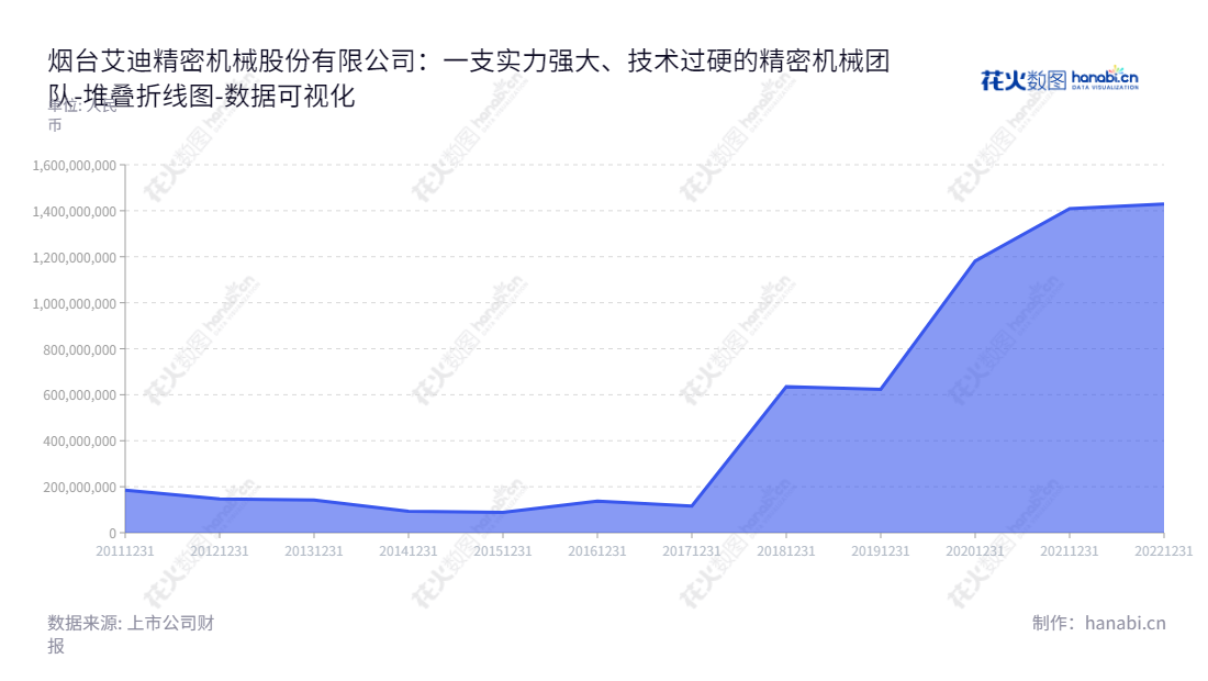 烟台艾迪精密机械股份有限公司（603638）是一家从事液压技术研究及液压产品开发、生产和销售的公司。由宋飞兼任董事长和总经理，位于山东烟台，为液压设备行业提供先进技术解决方案。,"603638","艾迪精密","Eddie Precision","宋飞","宋飞","国证Ａ指","巨潮小盘","中证500","数据可视化","上市公司财报","数据分析","堆叠折线图","花火数图","图表"