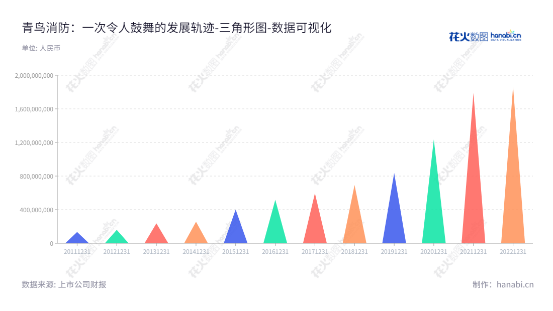青鸟消防,位于河北张家口市,致力于消防安全系统产品的研究、开发、生产和销售,董事长为蔡为民,总经理为张黔山。,"002960","青鸟消防","Jade Bird Fire Alarm","蔡为民","张黔山","国证2000","国证A指","深市精选","中小300","中小创新","数据可视化","上市公司财报","数据分析","三角形图","花火数图","图表"