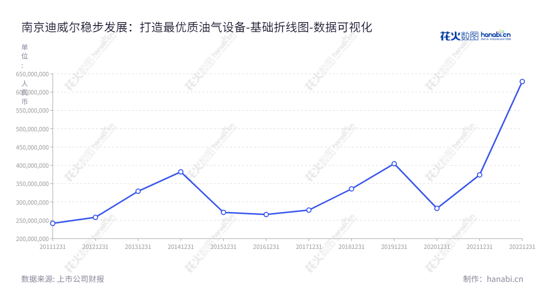 南京迪威尔是一家专业研发、生产和销售油气设备专用件的高端制造企业，位于江苏南京市，年负债合计从2012年到2022年间一直保持增长。欢迎访问南京迪威尔官网www.nj-develop.com。,"688377","迪威尔","Develop","张利","张利","国证2000","国证Ａ指","数据可视化","上市公司财报","数据分析","基础折线图","花火数图","图表"