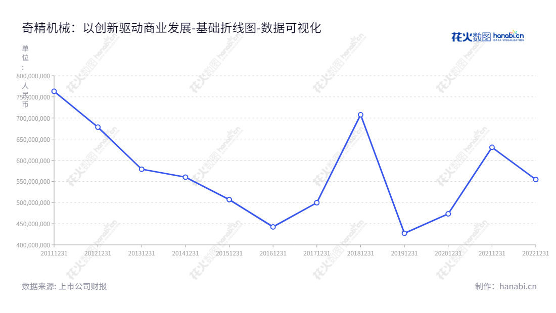 奇精机械股份有限公司（Qijing Machinery Co., Ltd.）位于浙江宁波市，是一家专业的家电零部件、汽车零部件及电动工具零部件的设计、生产与销售企业，拥有丰富的研发和制造经验。,"603677","奇精机械","Qijing Machinery","卢文祥","汪伟东","国证Ａ指","数据可视化","上市公司财报","数据分析","基础折线图","花火数图","图表"