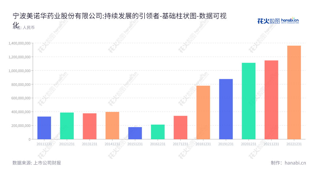 宁波美诺华药业股份有限公司(Ningbo Menovo Pharmaceutical Co., Ltd.)是一家位于浙江宁波的药品制造商。公司主要研发、生产和销售特色原料药及医药中间体。 公司致力于提供最先进的生产工艺和服务,以满足客户对安全和有效的药品的需求。,"603538","美诺华","Menovo","姚成志","姚成志","国证2000","国证A指","数据可视化","上市公司财报","数据分析","基础柱状图","花火数图","图表"