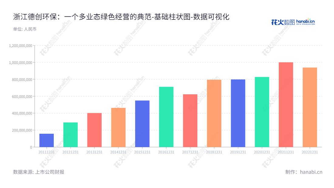 浙江德创环保科技股份有限公司(603177)是一家位于浙江绍兴市的环保技术科技企业,致力于烟气治理、水处理和固体废物处理业务,董事长金猛先生,总经理赵博先生。,"603177","德创环保","Tuna Environmental","金猛","赵博","国证A指","数据可视化","上市公司财报","数据分析","基础柱状图","花火数图","图表"