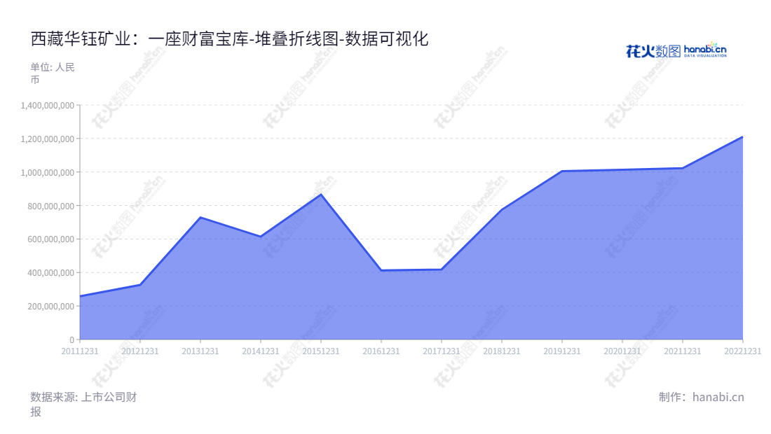西藏华钰矿业股份有限公司(Tibet Huayu Mining Co., Ltd.)是一家从事有色金属采矿、选矿、地质勘查及贸易业务的公司,主要产品包括锌精矿、铅锑精矿(含银)、铜精矿等。位于西藏拉萨市,董事长为刘良坤,总经理为蒋仕来。,"601020","华钰矿业","Huayu Mining","刘良坤","蒋仕来","国证A指","数据可视化","上市公司财报","数据分析","堆叠折线图","花火数图","图表"