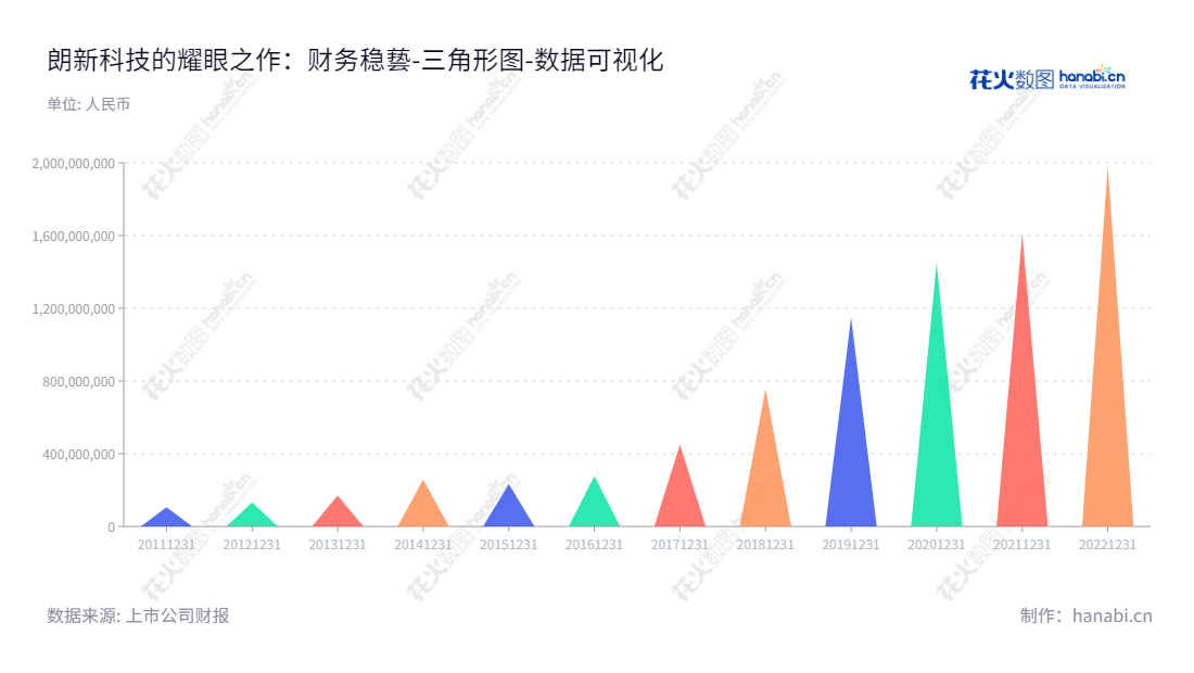 朗新科技集团股份有限公司（Longshine Technology Group Co., Ltd.）是一家主营产业互联网业务的科技公司，位于江苏无锡，拥有全球性基础服务及产业通用赋能体系，董事长徐长军，总经理郑新标，网址为www.longshine.com。,"300682","朗新科技","Longshine Technology","徐长军","郑新标","ESG 300","创业板指","创业新兴","国证Ａ指","巨潮中盘","深成指R","深证300","深证成指","深证新兴","中证500","数据可视化","上市公司财报","数据分析","三角形图","花火数图","图表"