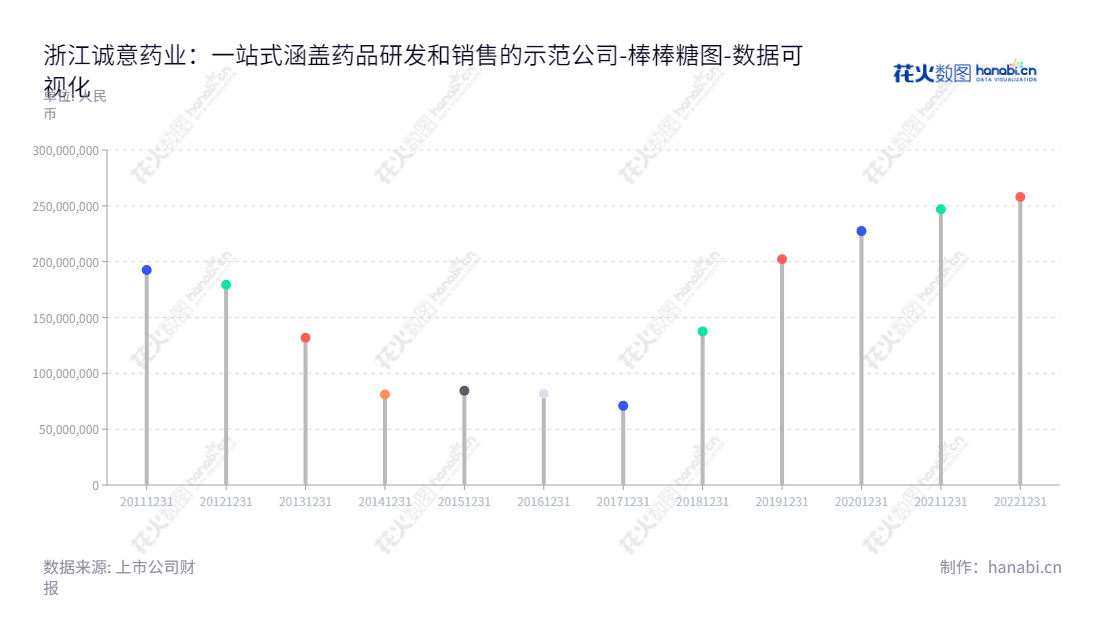 浙江诚意药业股份有限公司(603811) 是一家以化学药品原料药及制剂的研发、生产和销售为主营业务的公司，董事长是颜贻意，总经理是赵春建，位于浙江温州市，网址是www.chengyipharma.com。一直保持良好经营，流动负债合计由2012年的179346687.64元逐步降至2022年的257987987.10元。,"603811","诚意药业","Cheng Yi Pharmaceutical","颜贻意","赵春建","国证2000","国证Ａ指","数据可视化","上市公司财报","数据分析","棒棒糖图","花火数图","图表"