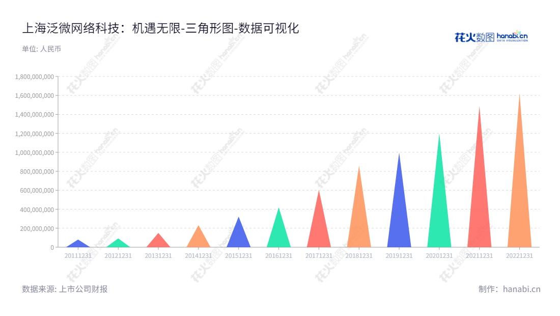 上海泛微网络科技股份有限公司（Weaver Network Technology Co., Ltd.）专注于协同管理软件产品研发、销售及相关技术服务，致力于为客户提供高效安全的信息管理解决方案。,"603039","泛微网络","Weaver Network","韦利东","韦利东","国证Ａ指","数据可视化","上市公司财报","数据分析","三角形图","花火数图","图表"