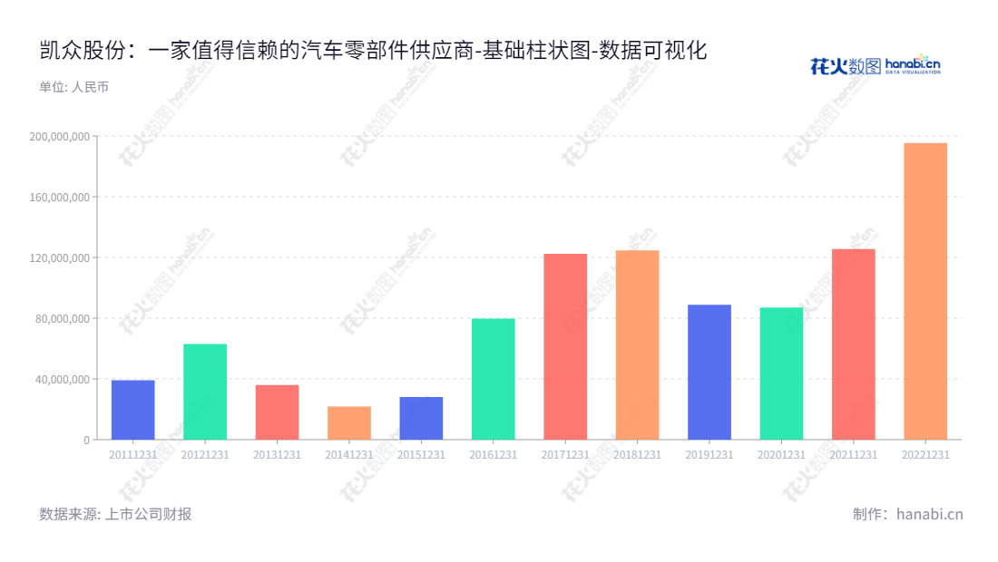 上海凯众股份（603037）是一家专业的底盘悬架特种减震元件和轻量化踏板总成产品研发、生产、销售公司，致力于制造更安全、更轻巧、更环保的汽车零部件。,"603037","凯众股份","Carthane","杨建刚","侯振坤","国证Ａ指","数据可视化","上市公司财报","数据分析","基础柱状图","花火数图","图表"