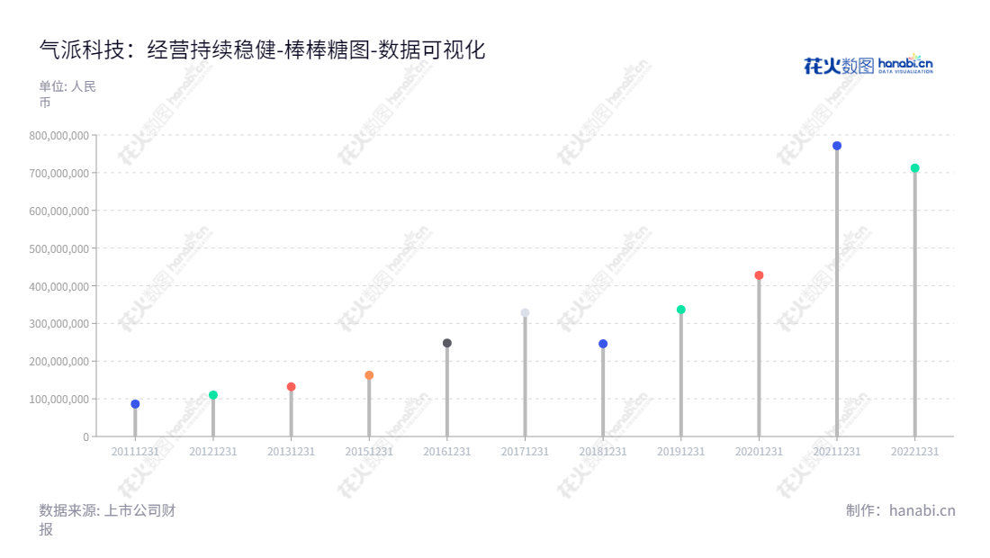 气派科技股份有限公司（688216）位于深圳，专注于集成电路的封装、测试业务。拥有高素质的技术团队，多年的行业经验，可以为客户提供稳定的高质量的服务。,"688216","气派科技","Chippacking Technology","梁大钟","梁大钟","国证Ａ指","数据可视化","上市公司财报","数据分析","棒棒糖图","花火数图","图表"