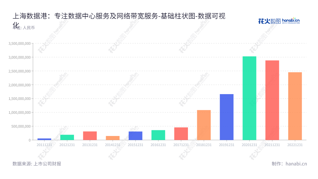 上海数据港股份有限公司（603881），是一家提供数据中心服务器托管服务及网络带宽服务的公司，致力于为企业和个人用户提供数据存储和互联互通解决方案。,"603881","数据港","AtHub","罗岚","国证2000","国证Ａ指","上证380","数据可视化","上市公司财报","数据分析","基础柱状图","花火数图","图表"