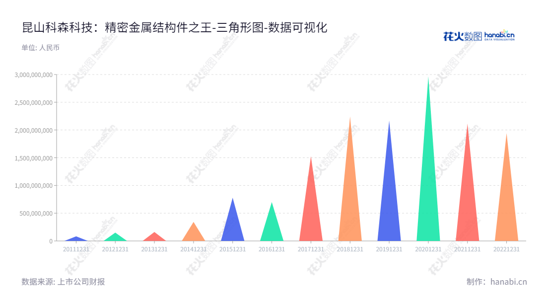 Discription: 昆山科森科技股份有限公司(Kunshan Kersen Science and Technology Co., Ltd.)位于江苏苏州市,董事长徐金根,总经理TAN CHAI HAU,专业从事精密金属结构件的研发、设计、生产及销售。,"603626","科森科技","Kersen Science and Technology","徐金根","TAN CHAI HAU","国证2000","国证A指","数据可视化","上市公司财报","数据分析","三角形图","花火数图","图表"