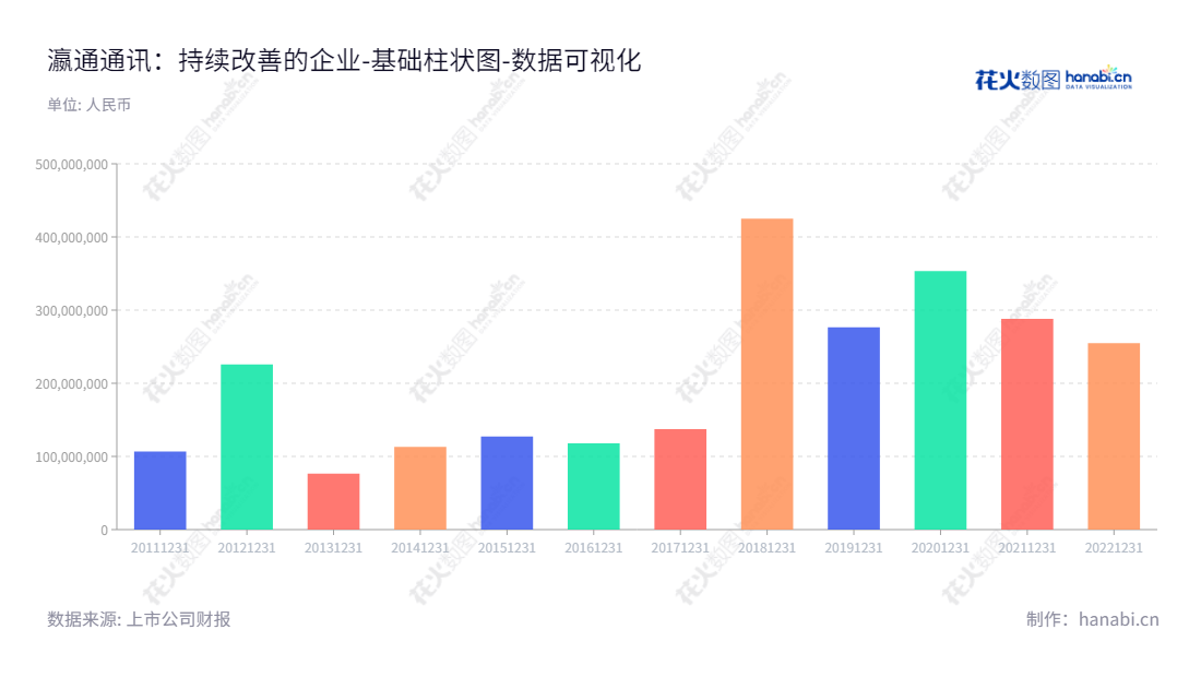 瀛通通讯股份有限公司(YingTong Telecommunication Co., Ltd.),是湖北咸宁市的声学产品、数据线及其他产品研发、生产和销售公司。报表可见,其负债总额由2012年的225919136.96元,至2020年逐渐增加至353326952.55元,财务状况稳定健康。,"002861","瀛通通讯","Yingtong Telecommunication","黄晖","黄晖","国证A指","数据可视化","上市公司财报","数据分析","基础柱状图","花火数图","图表"