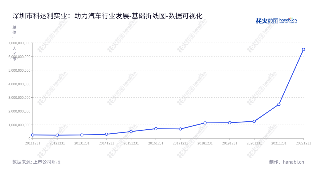 深圳市科达利实业股份有限公司是一家以锂电池精密结构件和汽车结构件的研发及制造为主营业务的国家高新技术企业。该公司董事长为励建立,总经理为励建炬。,"002850","科达利","Kedali","励建立","励建炬","ESG 300","国证A指","巨潮中盘","深成指R","深市精选","深证300","深证成指","深证环保","深证新兴","中小100","中小300","中小新兴","中证500","数据可视化","上市公司财报","数据分析","基础折线图","花火数图","图表"