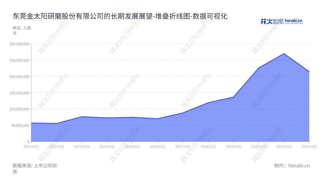 東莞金太陽研磨股份有限公司（Dongguan Golden Sun Abrasives Co., Ltd.）是位於中國廣東省東莞市的新型研磨抛光材料生產研發及銷售企業，該公司由董事長：杨璐，總經理：杨璐領導。,"300606","金太阳","Golden Sun","杨璐","杨璐","国证Ａ指","数据可视化","上市公司财报","数据分析","堆叠折线图","花火数图","图表"