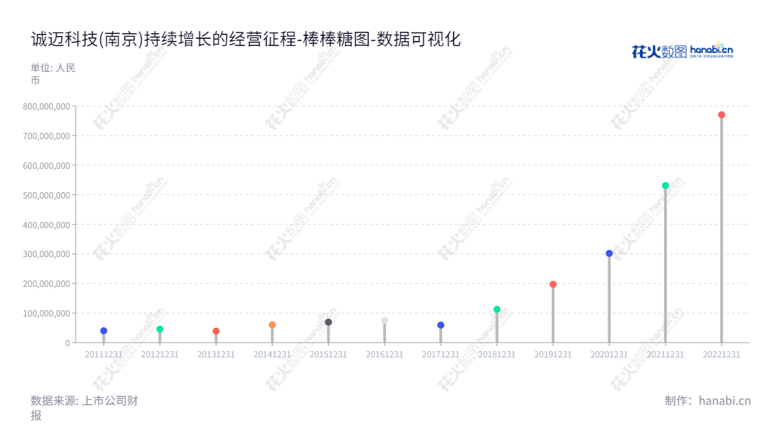 诚迈科技(300598)，一家总部位于江苏南京的股份有限公司，从事移动智能终端产业链相关的软件外包服务、软件研发和销售的专业企业。负债合计由2012年的45263488.22增至2022年的770050969.66，增长了超过7倍。,"300598","诚迈科技","ArcherMind Technology","王继平","刘冰冰","国证2000","国证Ａ指","中小创新","数据可视化","上市公司财报","数据分析","棒棒糖图","花火数图","图表"