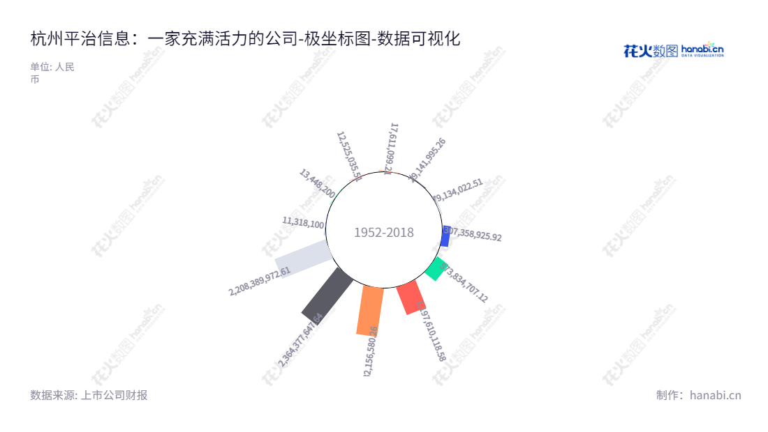 杭州平治信息技术股份有限公司（Hangzhou Anysoft Information Technology Co., Ltd.），专注于移动阅读业务、资讯类业务及其他增值电信业务，业务遍及浙江杭州市，拥有良好的负债情况，诚邀您加入！,"300571","平治信息","Anysoft Information","郭庆","郭庆","国证2000","国证Ａ指","数据可视化","上市公司财报","数据分析","极坐标图","花火数图","图表"
