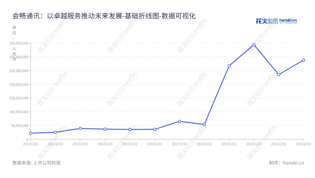 上海会畅通讯股份有限公司（BizConf Telecom Corporation Limited）是一家位于上海市的国内多方通信服务供应商，提供全面可靠的多方通信解决方案，由Huang Yuangeng担任董事长，路路担任总经理。,"300578","会畅通讯","BizConf Telecom","Huang Yuangeng","路路","国证2000","国证Ａ指","数据可视化","上市公司财报","数据分析","基础折线图","花火数图","图表"