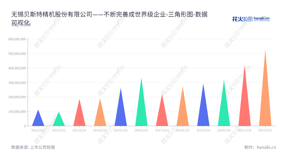 无锡贝斯特精机股份有限公司（Wuxi Best Precision Machinery Co., Ltd.）是一家位于中国江苏无锡市的精密机械技术企业，由曹余华先生担任董事长，郭俊新先生担任总经理。公司生产并销售各类精密零部件及工装夹具产品，以提供优质的产品和服务致力于打造精密机械制造的体验。,"300580","贝斯特","Best","曹余华","郭俊新","国证2000","国证Ａ指","数据可视化","上市公司财报","数据分析","三角形图","花火数图","图表"