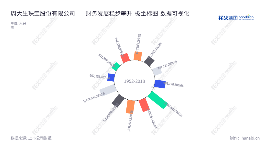 周大生珠宝股份有限公司是一家位于深圳市的珠宝首饰设计、推广和连锁经营企业,从2012年到2022年的流动负债合计都大大增加,董事长和总经理为周宗文。,"002867","周大生","Chow Tai Seng","周宗文","周宗文","国证A指","巨潮小盘","深成指R","深市精选","深证成指","中小300","中证500","数据可视化","上市公司财报","数据分析","极坐标图","花火数图","图表"