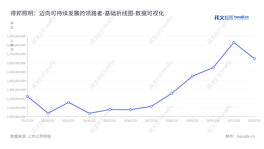得邦照明(603303)是一家拥有超过30年历史的照明制造企业,其主要业务是光源、灯具、照明控制类产品的研发、生产、销售和照明工程的设计、安装。董事长为倪强,总经理为黄光华。,"603303","得邦照明","Tospo Lighting","倪强","黄光华","国证2000","国证A指","数据可视化","上市公司财报","数据分析","基础折线图","花火数图","图表"