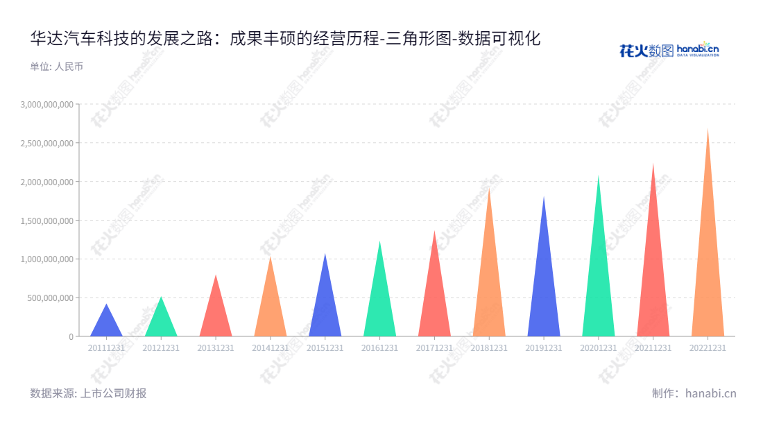 华达汽车科技股份有限公司（603358），是江苏泰州市的一家冲压件、管类件及模具的开发、生产及销售企业，2012年至2022年流动负债合计逐年增长。,"603358","华达科技","Huada Technology","陈竞宏","葛江宏","国证2000","国证Ａ指","数据可视化","上市公司财报","数据分析","三角形图","花火数图","图表"