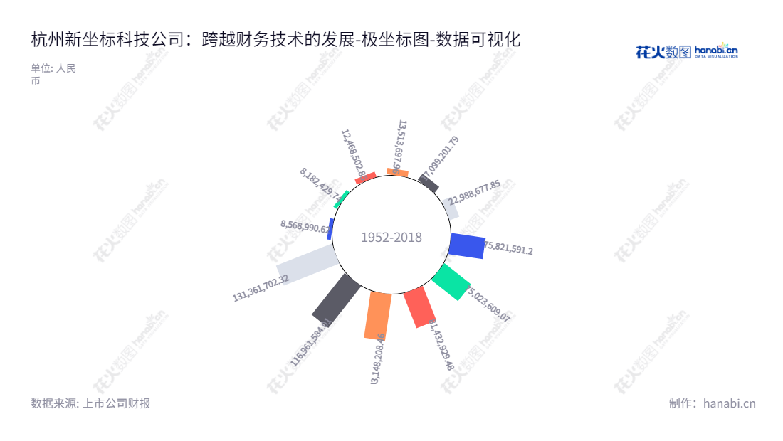 杭州新坐标科技股份有限公司(Hangzhou XZB Tech Co., Ltd.)是一家总部位于浙江杭州的精密冷锻件研发、生产和销售公司,其负债合计逐年呈下降态势。,"603040","新坐标","XZB","徐纳","徐纳","国证A指","数据可视化","上市公司财报","数据分析","极坐标图","花火数图","图表"