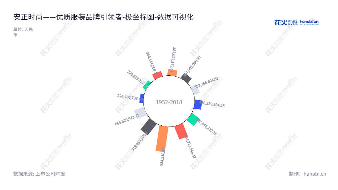 安正时尚集团位于浙江嘉兴市,致力于时装研发、生产、销售及品牌管理,负债合计报表日期最早至2012年。拥有了自身品牌,在业界拥有良好的声誉及口碑。,"603839","安正时尚","Anzheng Fashion","郑安政","国证A指","数据可视化","上市公司财报","数据分析","极坐标图","花火数图","图表"