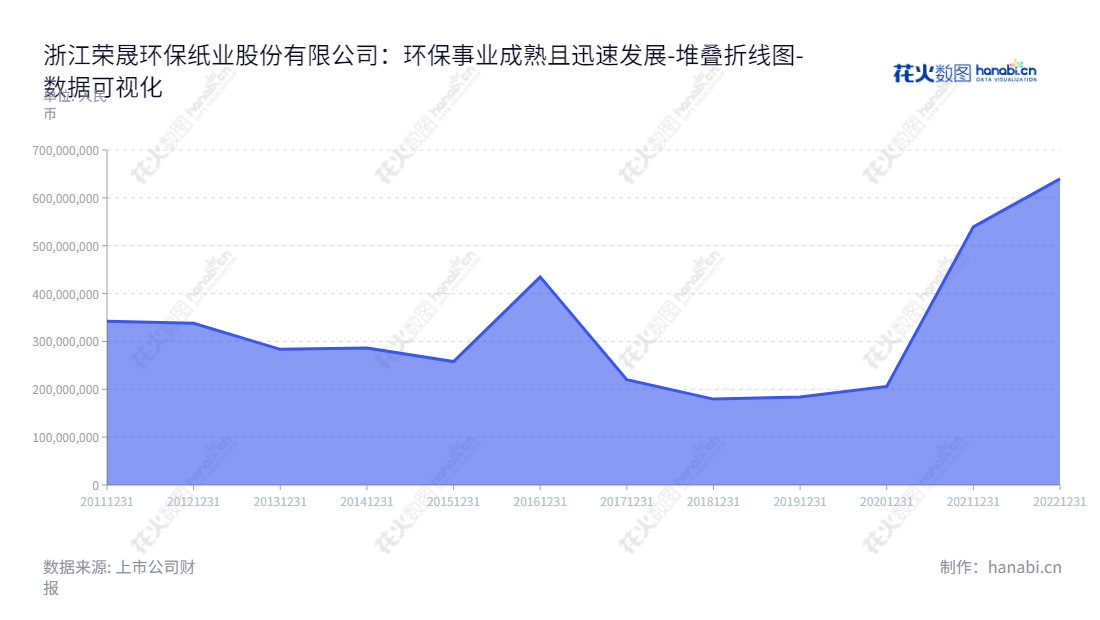 浙江荣晟环保纸业股份有限公司(Zhejiang Rongsheng Environmental Protection Paper Co., Ltd.)是一家专注于纸品回收及再生环保纸生产的综合性企业,位于浙江嘉兴市,董事长和总经理皆为冯荣华。,"603165","荣晟环保","Rongsheng Environmental Protection","冯荣华","冯荣华","国证2000","国证A指","数据可视化","上市公司财报","数据分析","堆叠折线图","花火数图","图表"