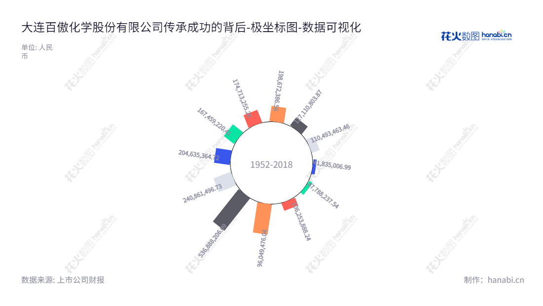 大连百傲化学股份有限公司(Dalian Bio-Chem Company Limited)是一家主营异噻唑啉酮类工业杀菌剂研发、生产和销售的企业,历史负债合计,2012至2022年有体现。,"603360","百傲化学","Bio-Chem","刘宪武","刘海龙","国证2000","国证A指","数据可视化","上市公司财报","数据分析","极坐标图","花火数图","图表"