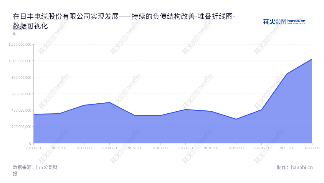 日丰电缆是广东中山市的一家电缆专业制造企业，其主营业务为研发、生产和销售电气设备以及特种装备配套电缆。董事长冯就景及总经理李强率领日丰电缆凭借正规生产流程、优质服务及高可靠性产品得到行业认可。,"002953","日丰股份","Rifeng","冯就景","李强","国证2000","国证Ａ指","数据可视化","上市公司财报","数据分析","堆叠折线图","花火数图","图表"