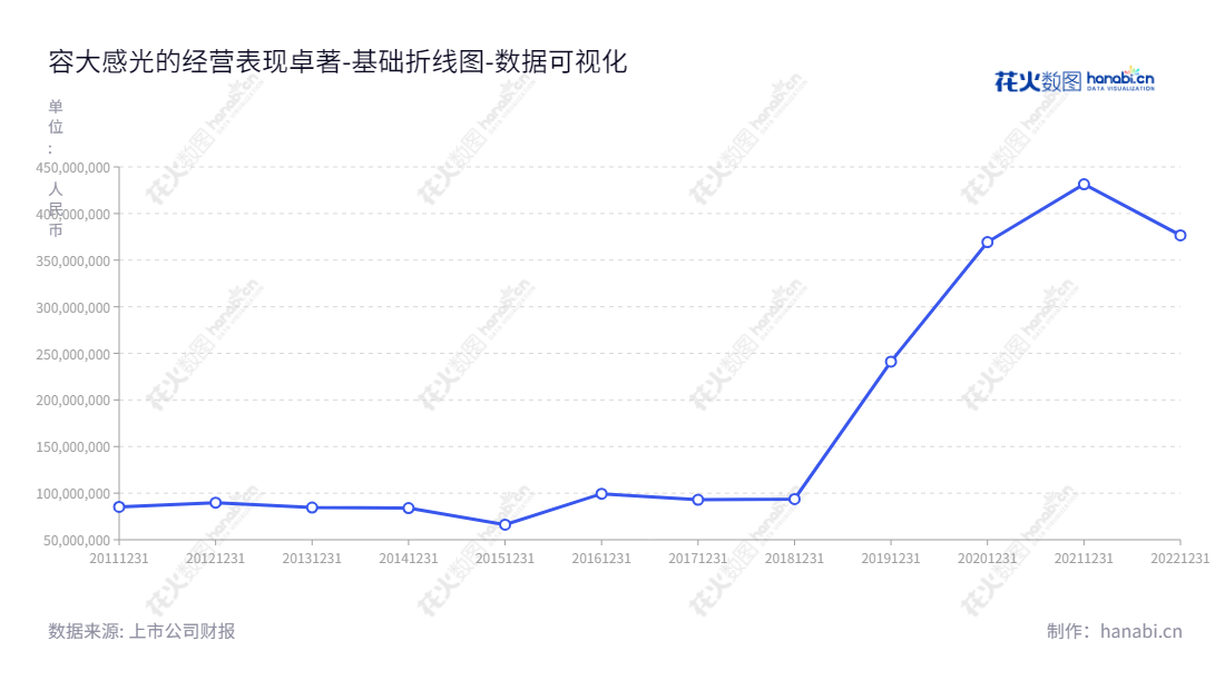 深圳市容大感光科技股份有限公司（300576）是一家主营PCB感光油墨、光刻胶及配套化学品、特种油墨的研发和生产企业，拥有全球领先的技术和研发能力。,"300576","容大感光","Rongda Photosensitive","黄勇","黄勇","国证2000","国证Ａ指","中小创新","数据可视化","上市公司财报","数据分析","基础折线图","花火数图","图表"