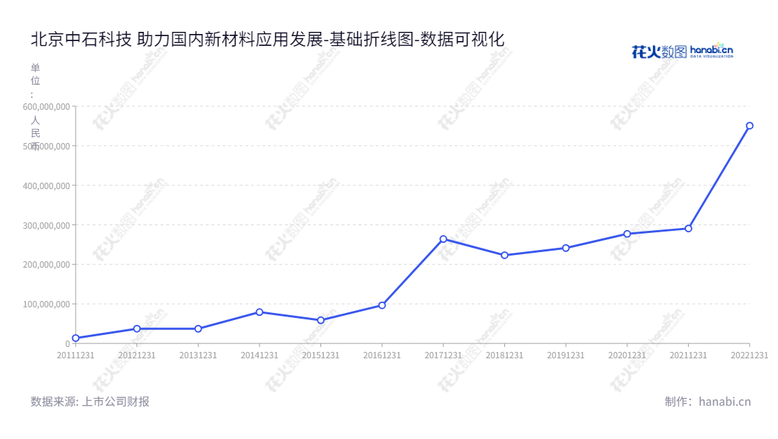 北京中石伟业科技股份有限公司是一家致力于研发与生产导热材料、EMI屏蔽材料、电源滤波器的领先企业，致力于为客户提供优质的产品和技术服务。,"300684","中石科技","Jones Tech","吴晓宁","国证2000","国证Ａ指","数据可视化","上市公司财报","数据分析","基础折线图","花火数图","图表"