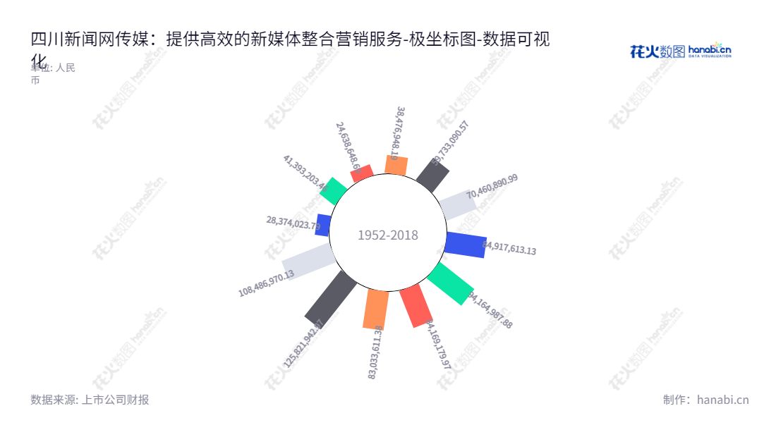 四川新闻网传媒（300987）是一家主要提供新媒体整合营销与移动信息服务的公司，由方埜先生担任董事长，陈延君先生担任总经理。,"300987","川网传媒","Sichuan Newsnet Media","方埜","陈延君","国证Ａ指","数据可视化","上市公司财报","数据分析","极坐标图","花火数图","图表"
