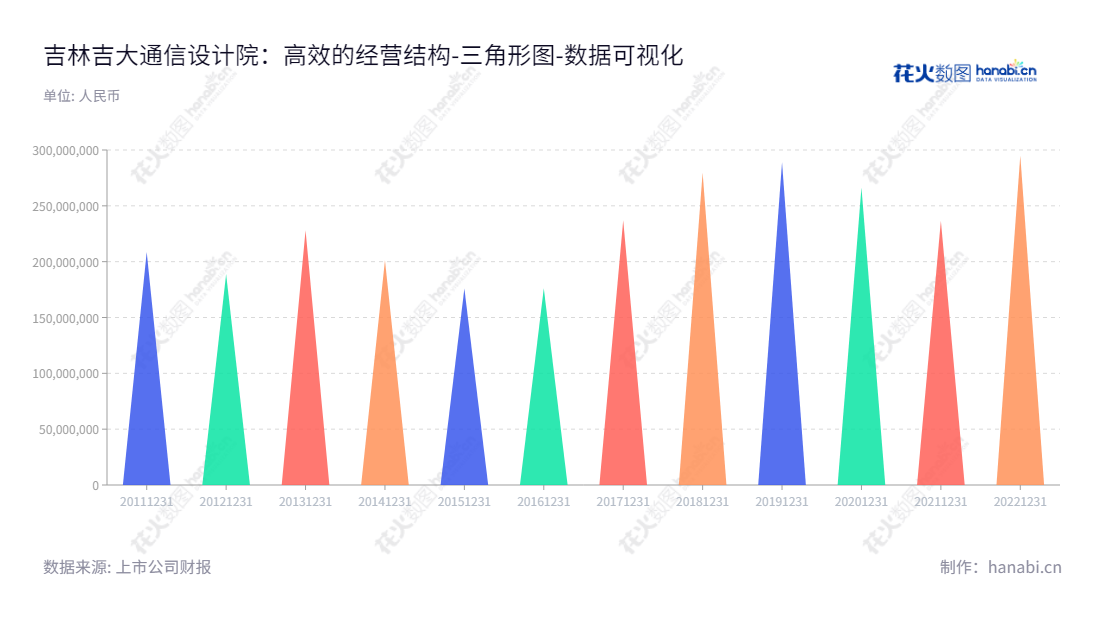 吉林吉大通信设计院是一家提供通信网络设计及工程服务的公司，总部位于中国吉林长春市，由周伟董事长和夏锡刚总经理领导，拥有强大的流动负债，在集团内外持续壮大。,"300597","吉大通信","Jlu Communication","周伟","夏锡刚","国证Ａ指","数据可视化","上市公司财报","数据分析","三角形图","花火数图","图表"