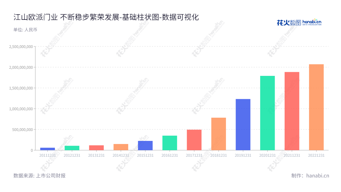 江山欧派(603208)是浙江衢州市的一家木门研发、生产、销售和服务企业,董事长为吴水根,总经理为王忠。本公司2013年以来流动负债总计持续增加。,"603208","江山欧派","Jiangshan Oupai","吴水根","王忠","国证2000","国证A指","数据可视化","上市公司财报","数据分析","基础柱状图","花火数图","图表"