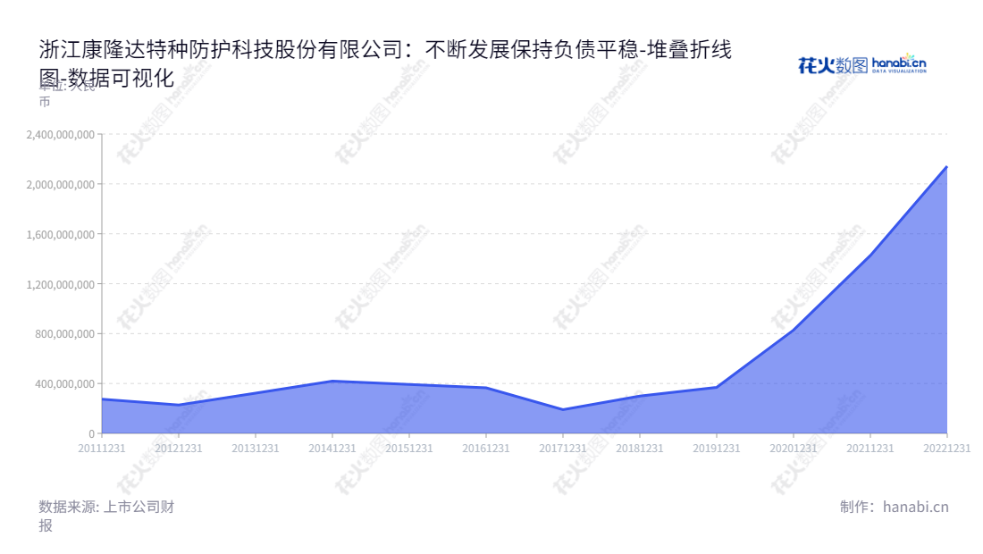 浙江康隆达特种防护科技股份有限公司,位于浙江绍兴市,是提供全方位的手部劳动防护解决方案的领导者。近年来,公司负债合计已由2012年的22.73亿元增加到2022年的21.43亿元。,"603665","康隆达","Kanglongda","张家地","张家地","国证2000","国证A指","数据可视化","上市公司财报","数据分析","堆叠折线图","花火数图","图表"