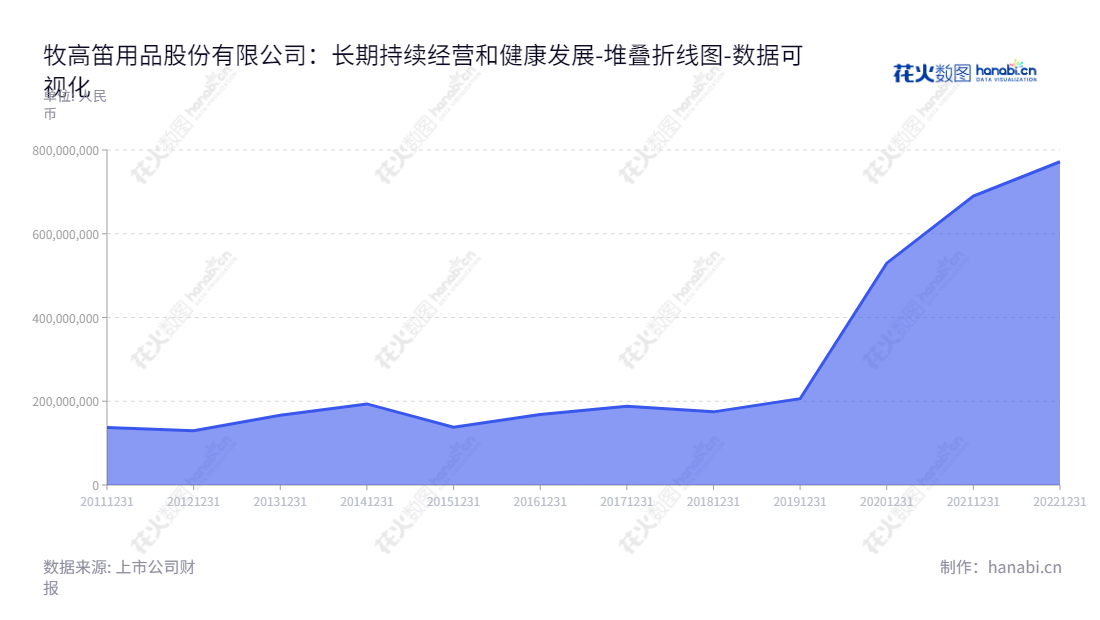 牧高笛（603908）是浙江衢州市的一家户外用品专业生产、销售企业，主要经营户外帐篷、户外服装及户外用品研发,设计及销售，董事长陆暾华，小组经理为陆暾华，旨在为用户提供安全、舒适的户外体验。,"603908","牧高笛","Comefly","陆暾华","陆暾华","国证2000","国证Ａ指","数据可视化","上市公司财报","数据分析","堆叠折线图","花火数图","图表"