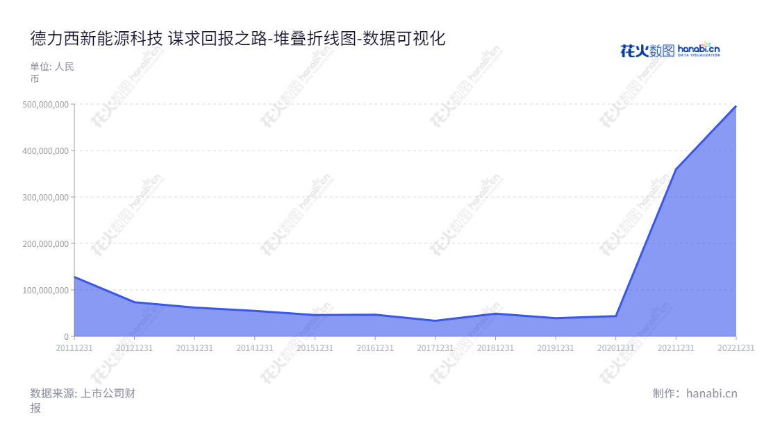 德力西新能源科技股份有限公司是一家位于新疆乌鲁木齐市的道路旅客运输业务和客运汽车站业务的公司。德力西公司致力于为每一位乘客提供安全、舒适、便捷的服务，以满足乘客的出行需求。,"603032","德新科技","De Xin Technology","邱岭","国证2000","国证Ａ指","上证380","数据可视化","上市公司财报","数据分析","堆叠折线图","花火数图","图表"